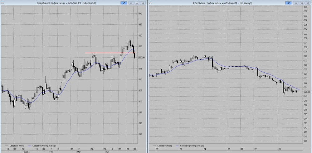 Акции Сбера торгуются хуже ожиданий