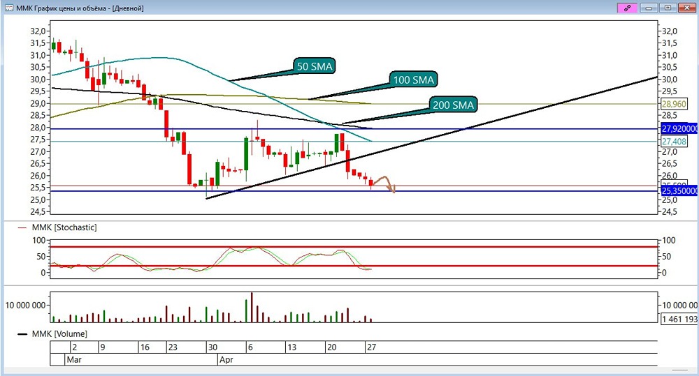 Пробой поддержки у акций ММК: что будет с ценой дальше — разбираем уровни