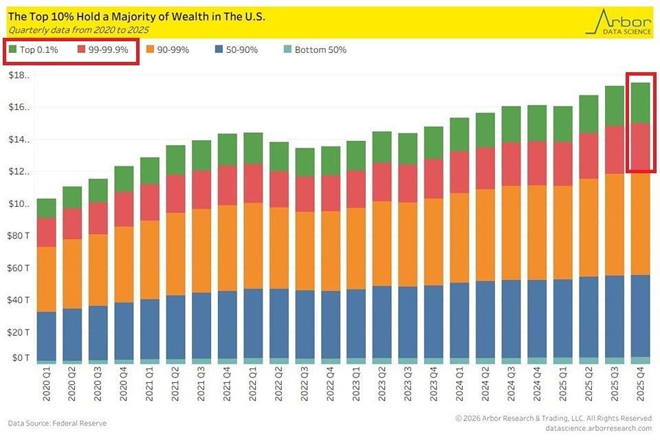 Неравенство в богатстве в США ещё никогда не было более экстремальным