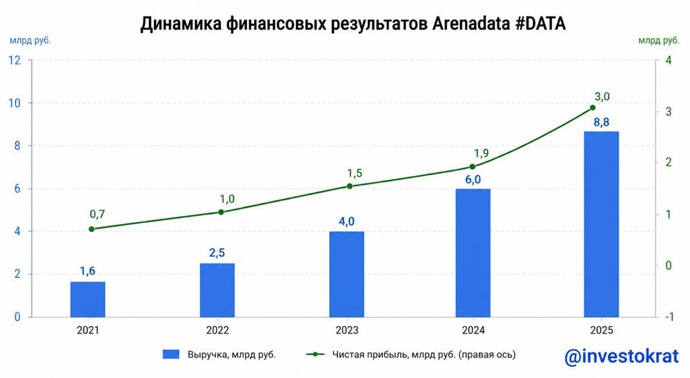 Аренадата превзошла ожидания: выручка +46 % — стоит ли покупать акции