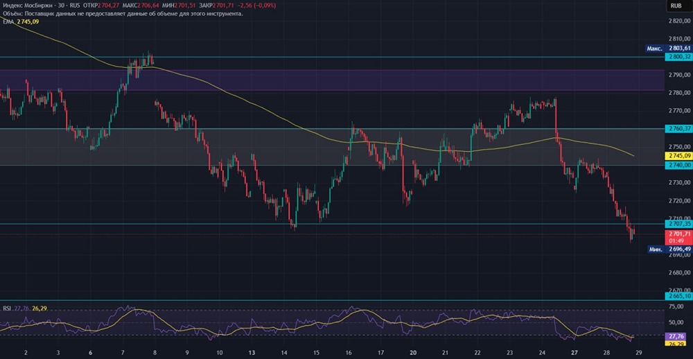 Вечерние комментарий по рынку ММВБ