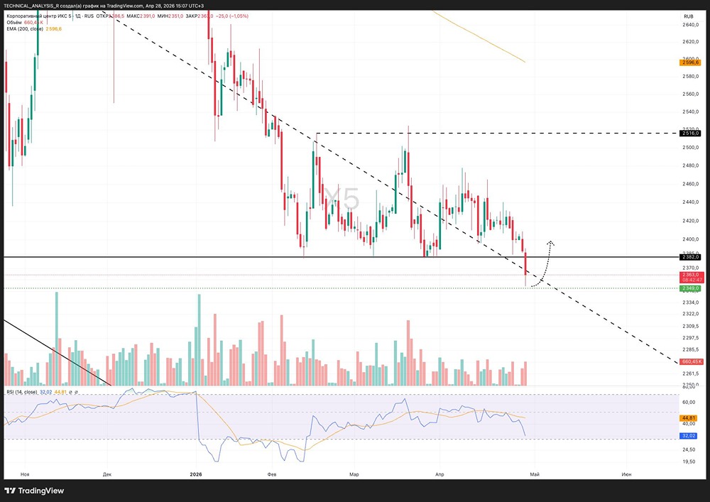 Стоит ли покупать акции ИКС 5 сейчас? Технический анализ и ключевые уровни