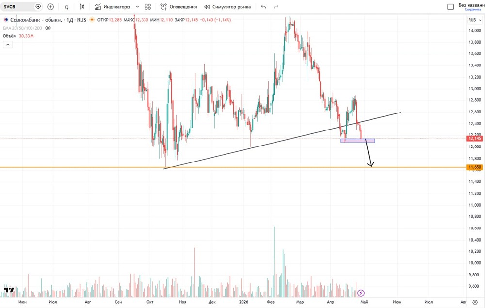 Технические риски в акциях Совкомбанка
