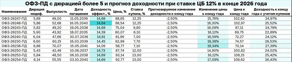 Прогноз по доходности длинных ОФЗ при ставке ЦБ 12%