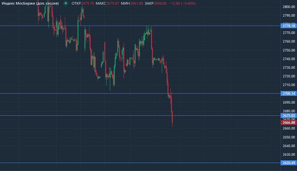 На рынке ММВБ началась уже какая-то легкая паника.
