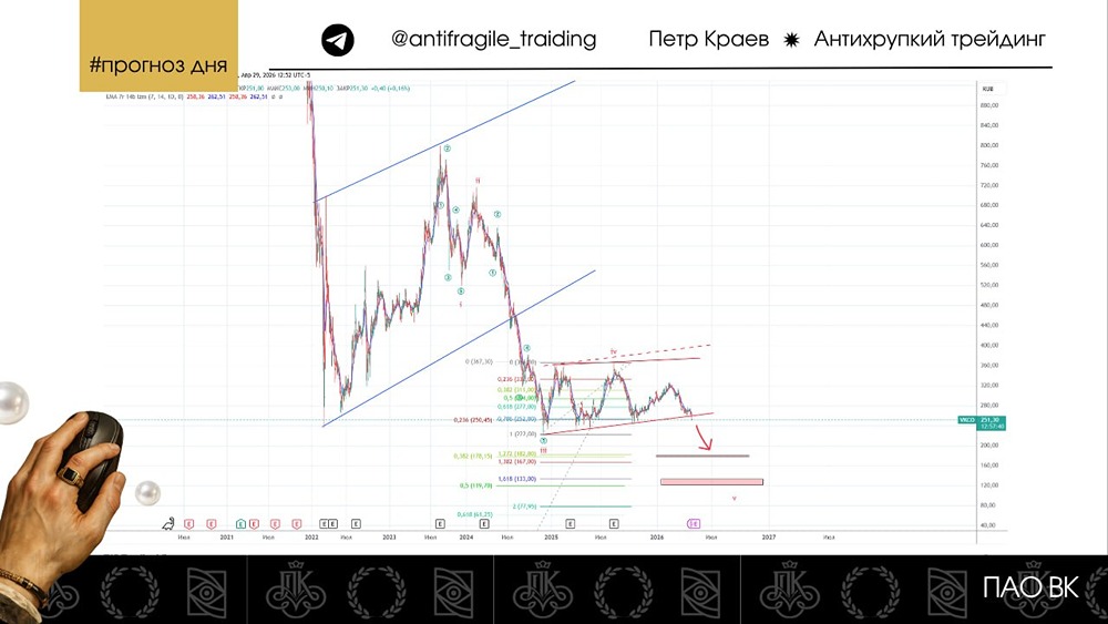 Технический анализ: акции ВК формируют клин на снижение