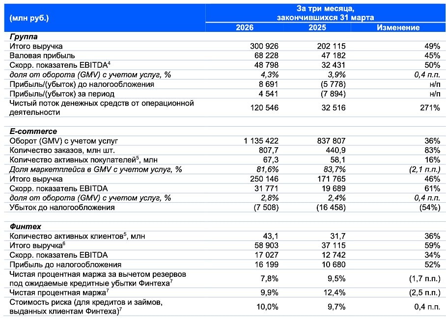 Почему аналитики ставят sell на акции Ozon, несмотря на рост выручки +46%