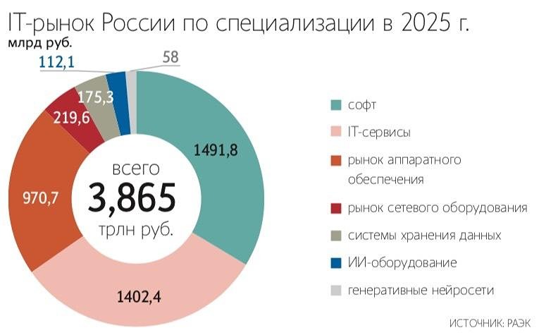 Экономика интернета в России выросла почти на треть