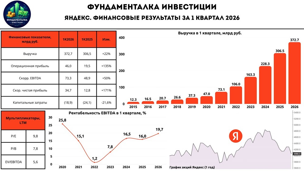 В 2,7 раза больше прибыли: как Яндекс начал 2026 год с мощного роста