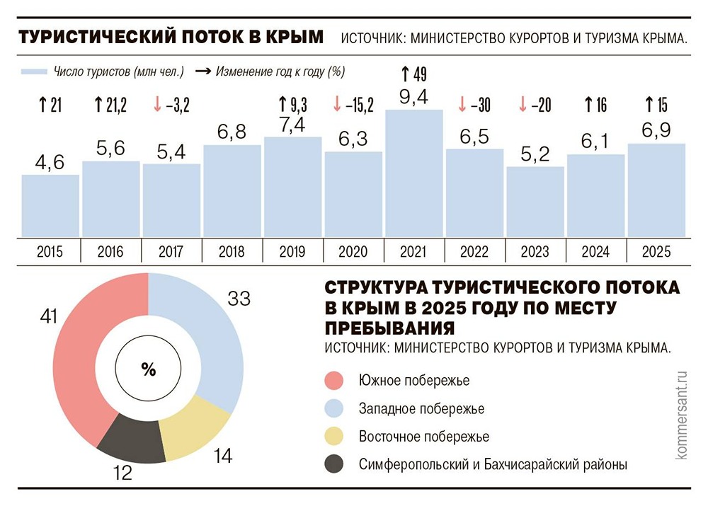 Cosmos Hotel Group откроет 17,4 тыс. номеров в Крыму к 2030 году