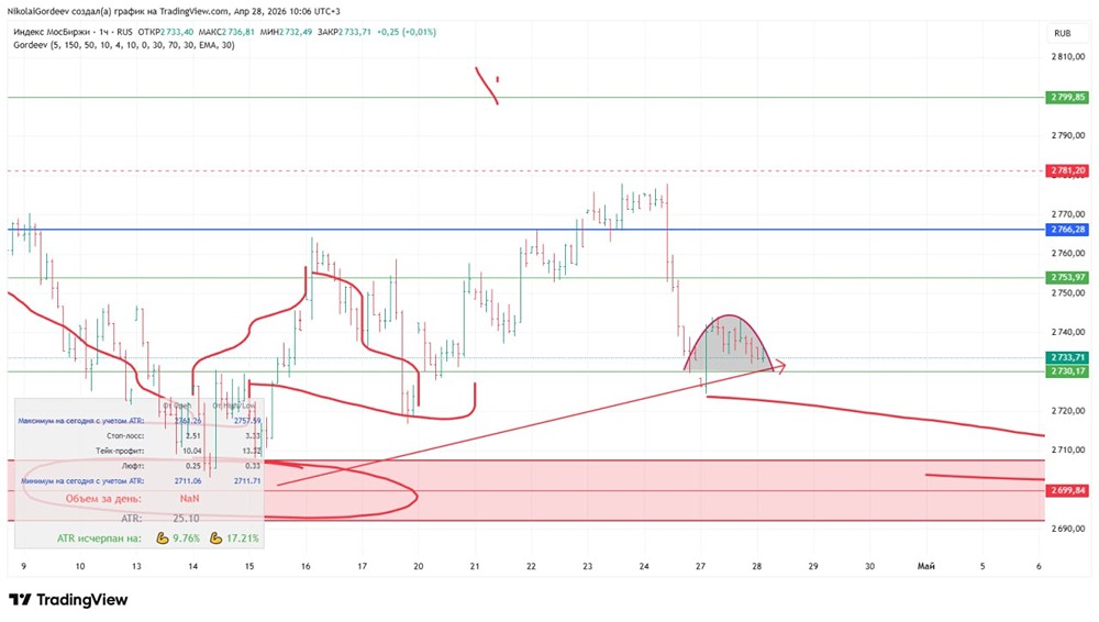 Рынок ММВБ на дно?