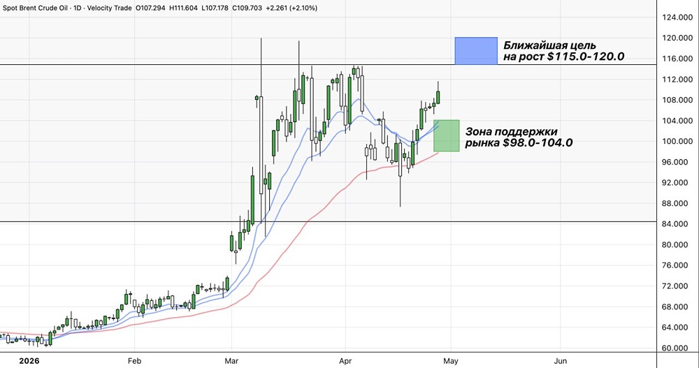 Нефть продолжает скучное движение к ближайшей цели на рост $115-120
