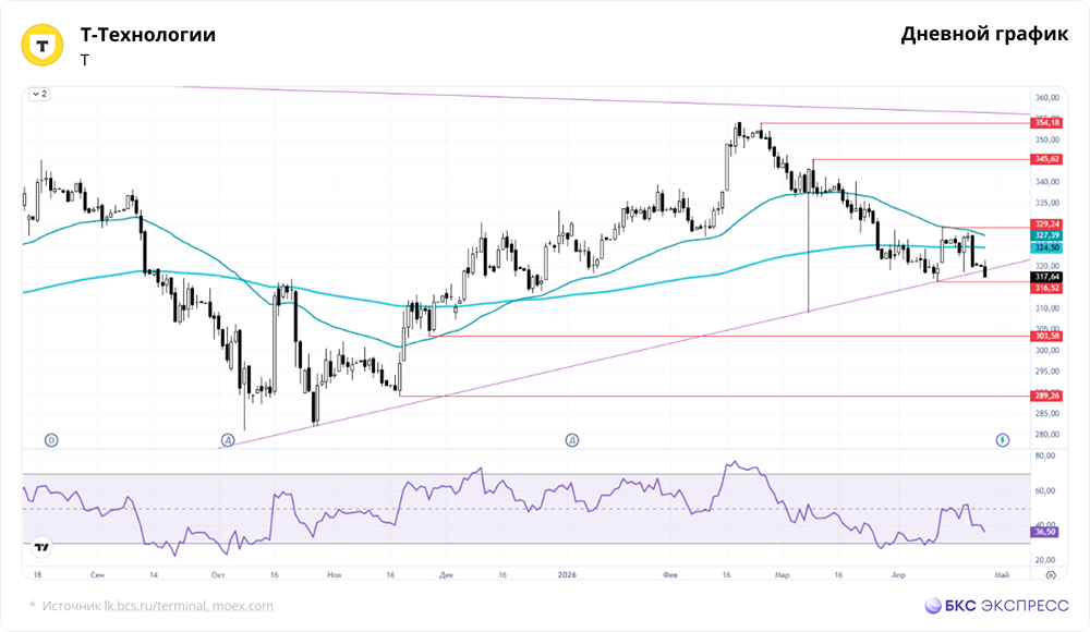 Пробили тренд декабря 2024‑го: что будет с акциями «Т‑Технологий»?