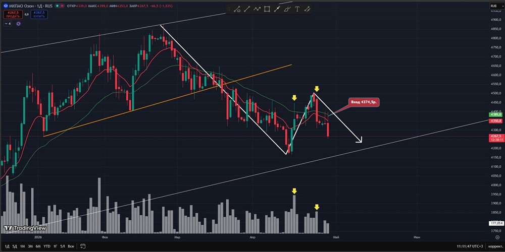 Акции «Озона» продолжают корректироваться и ищут поддержку на графике