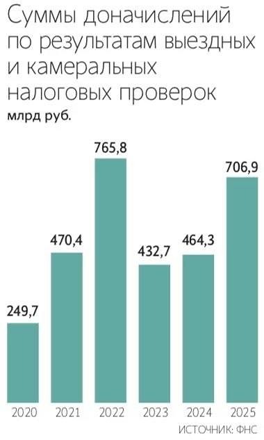 Поступления в бюджет от выездных налоговых проверок выросли на 24% в 2025 году