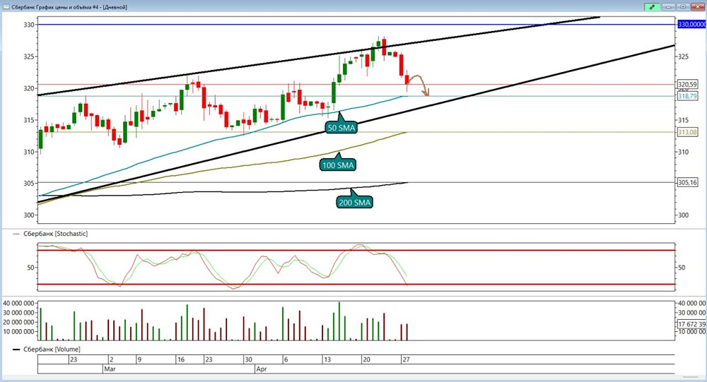 Стоит ли шортить акции Сбера дальше? Цели, стоп и прогноз