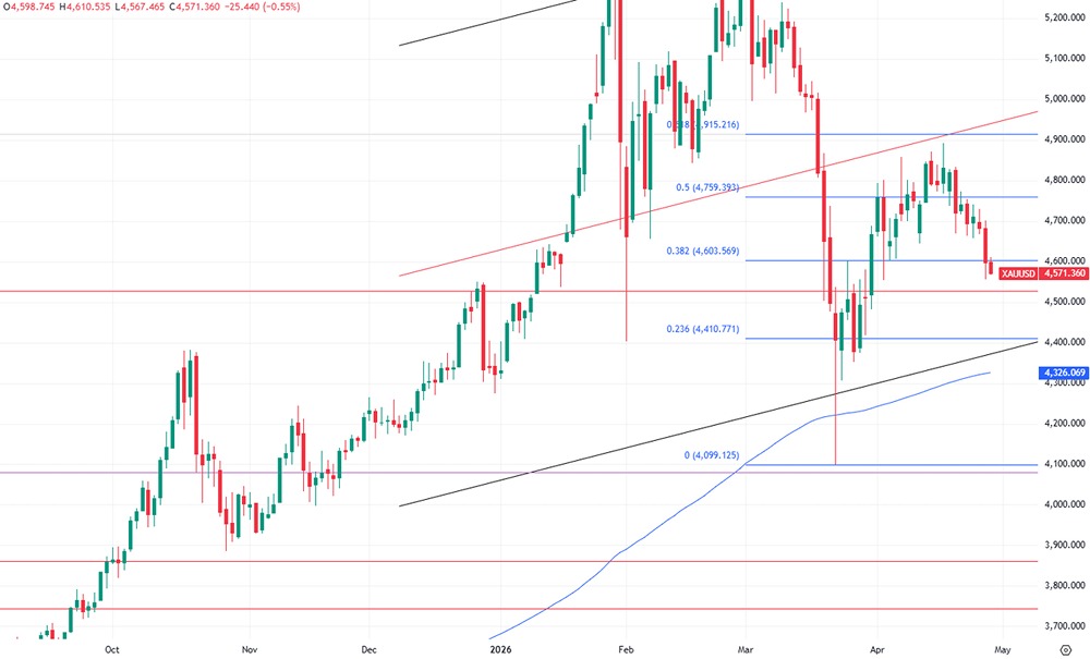 Золото упало на 1,8 %: ждёт ли металл дальнейшее снижение?