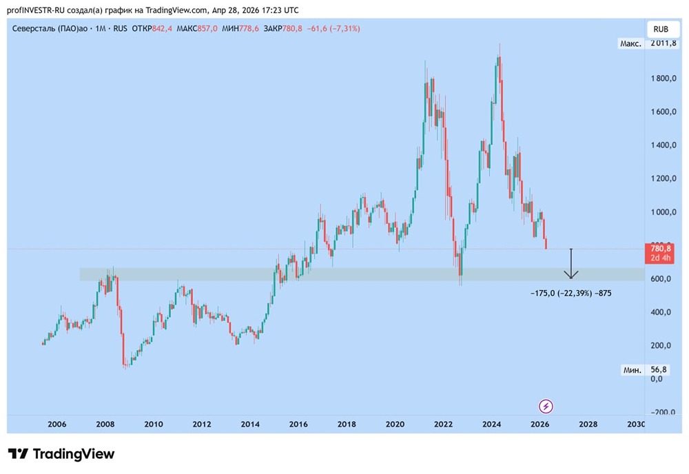 Потенциал падения акций «Северстали» может составить более 20%