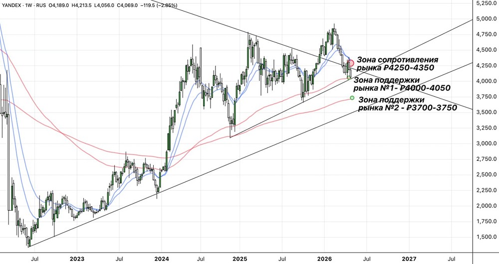 Экспресс-обзор акций Яндекса на графике