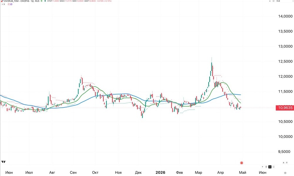 Трейдеры не видят причин открывать сделки по паре юань/рубль