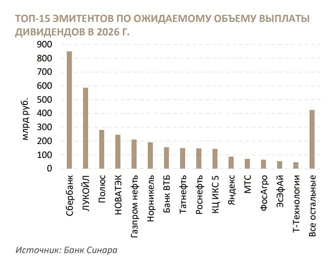 «Синара» назвала топ-5 компаний по объему дивидендов в 2026 году