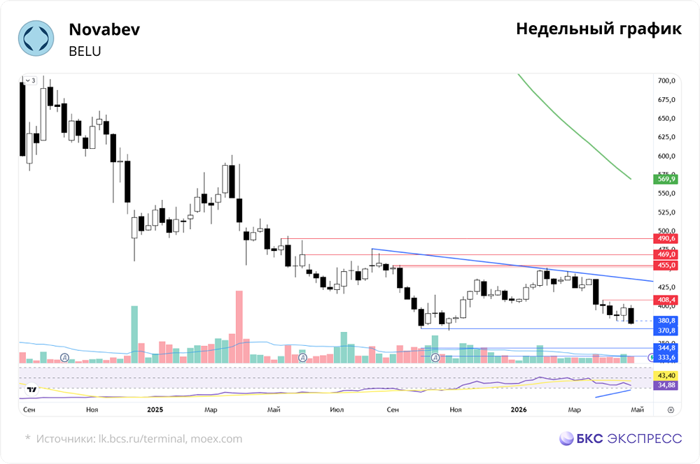 Что мешает росту акций Novabev — ключевая ставка или дивиденды?
