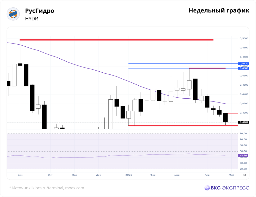 «РусГидро»: стоит ли покупать на уровне 0,41 руб. при негативном прогнозе?