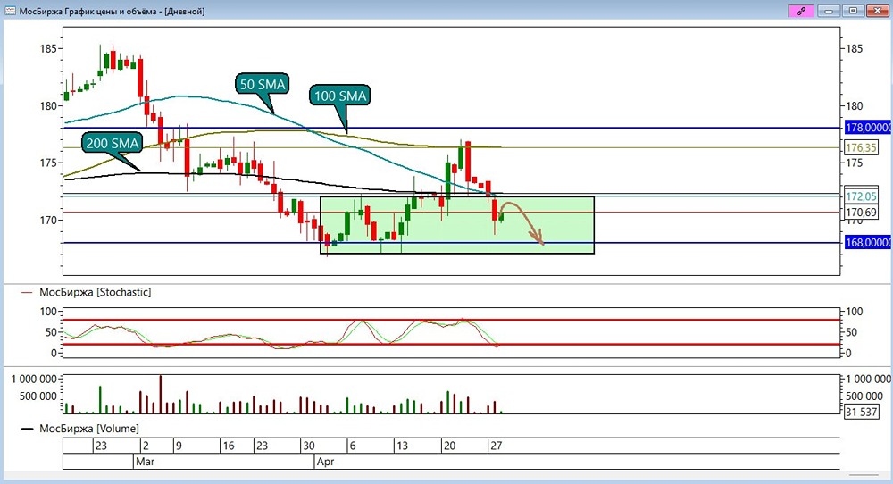 Стохастик в перекупленности — сигнал к продолжению снижения акций Мосбиржи