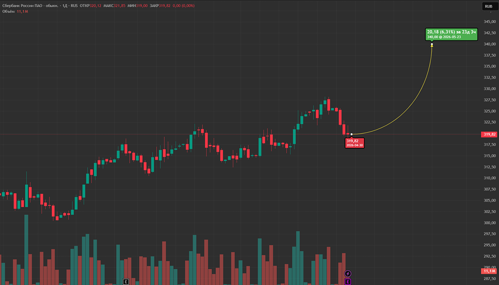 Чистая прибыль Сбера +16,5%: как это повлияет на котировки акций?