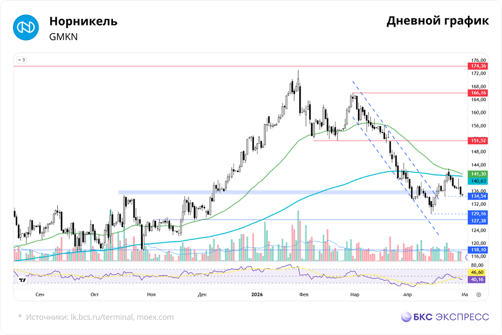 Что давит на акции «Норникеля»: металлы, курс рубля или ставка ЦБ?