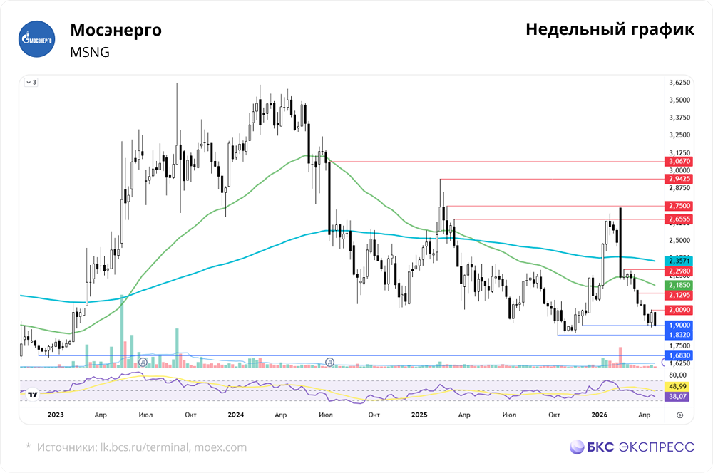 Есть ли риск снижения акций Мосэнерго?