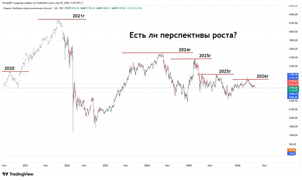 Рынок ММВБ в боковике: почему прогнозы роста компаний больше не работают
