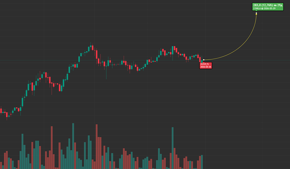Что ждет акции ДОМ.РФ?
