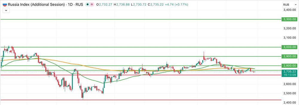 Индекс Мосбиржи консолидируется перед майскими праздниками — прогноз