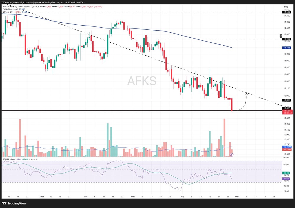 Стоит ли покупать акции АФК Система сейчас? Разбираем точку отскока