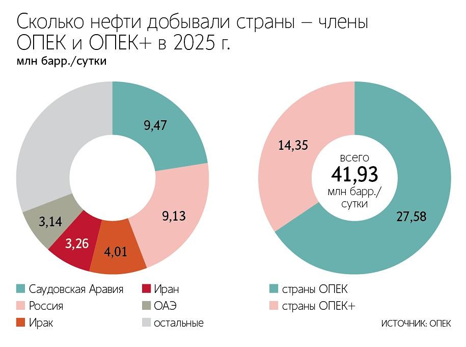 Почему ОАЭ вышли из ОПЕК и ОПЕК+, и чем это грозит