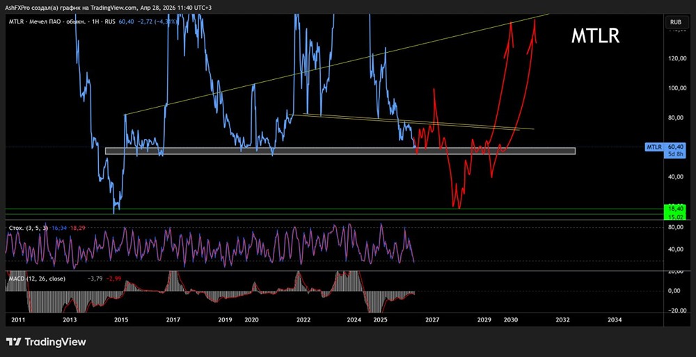 Дорожная карта по акциям Мечел на графике вплоть до 2030 года