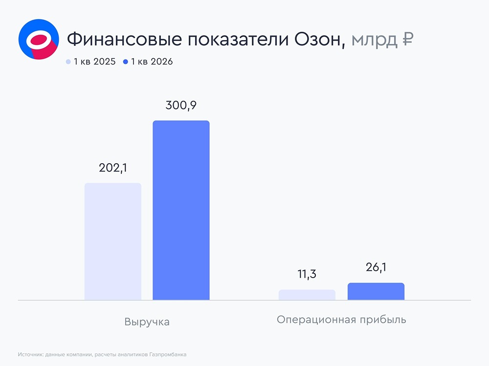 Озон продолжает расти и становится более эффективным