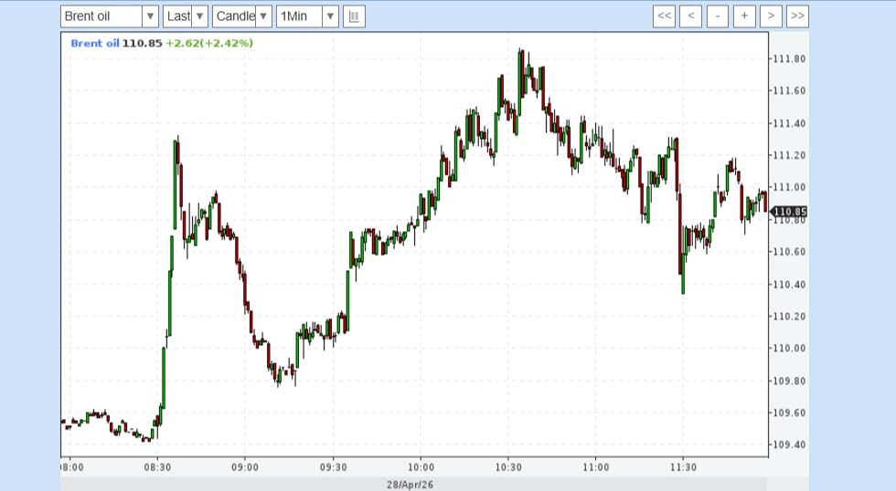 Нефть Brent подорожала до $110,9 за баррель — причины роста