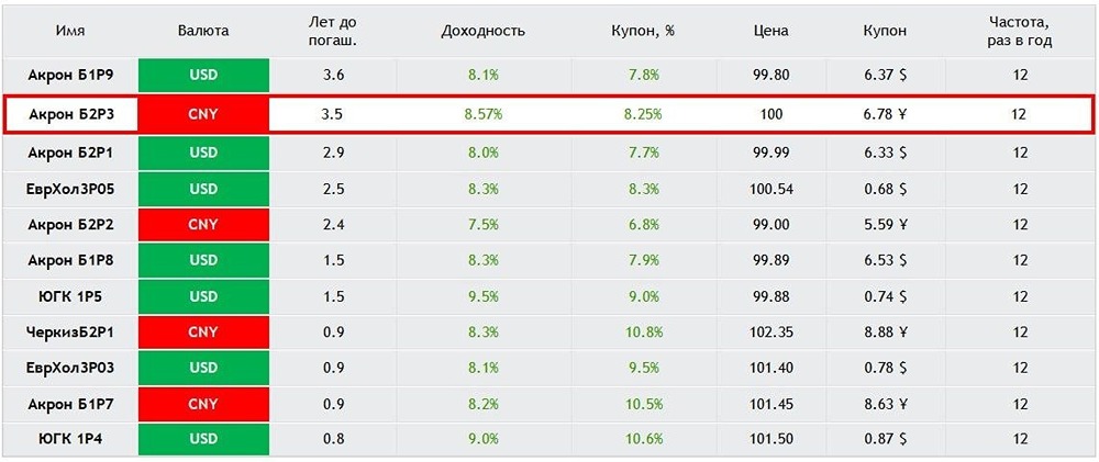 Стоит ли участвовать в размещении «Акрон БО‑002Р‑03»? Разбор условий