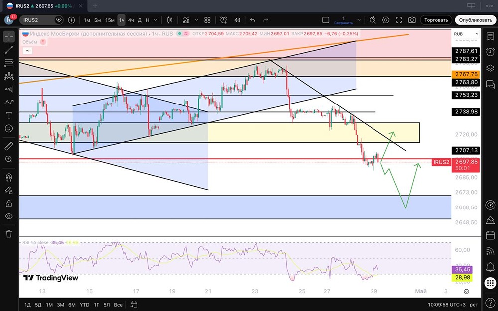 Технический отскок близок: индекс Мосбиржи тестирует поддержку 2 690