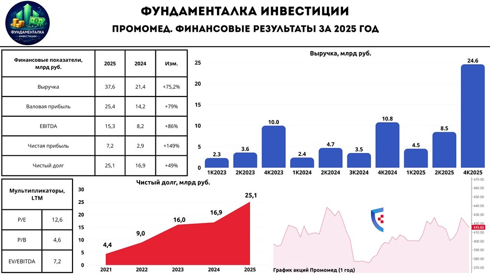Дивиденды 11,8 руб./акцию: ждать ли роста котировок «Промомеда» в 2026 году