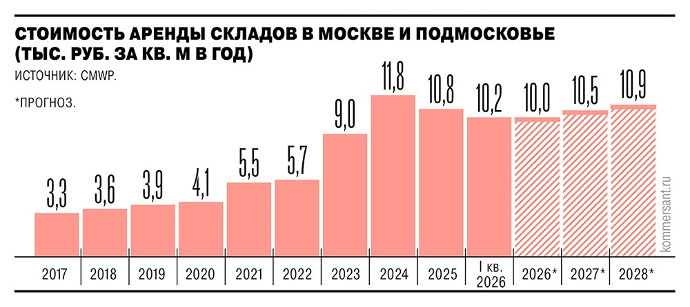Складские площади Faberlic в «MLP Северное Домодедово» выросли