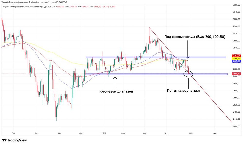 Индекс Мосбиржи в красной зоне: почему инвесторы уходят в ОФЗ? Разбираем ситуацию