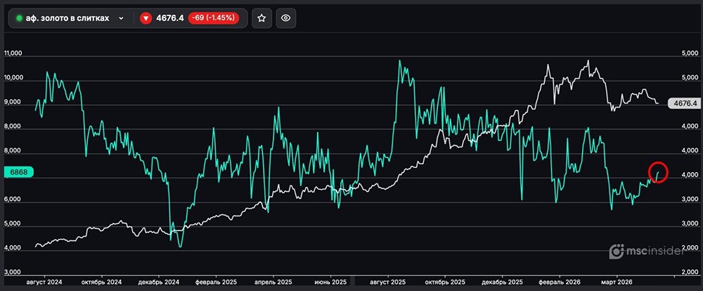 Количество физлиц-участников постепенно растёт во фьючерсах на золото в слитках