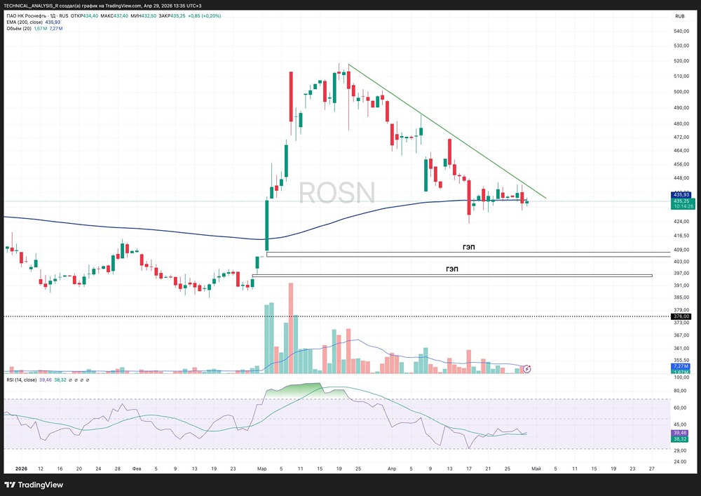 Акции Роснефть сейчас в слабой фазе, но на важной точке