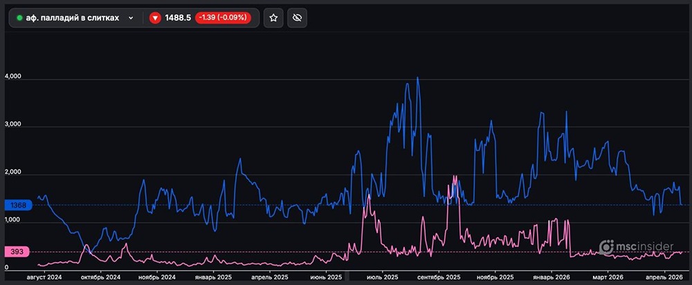 Позиции физлиц во фьючерсах на палладий в слитках