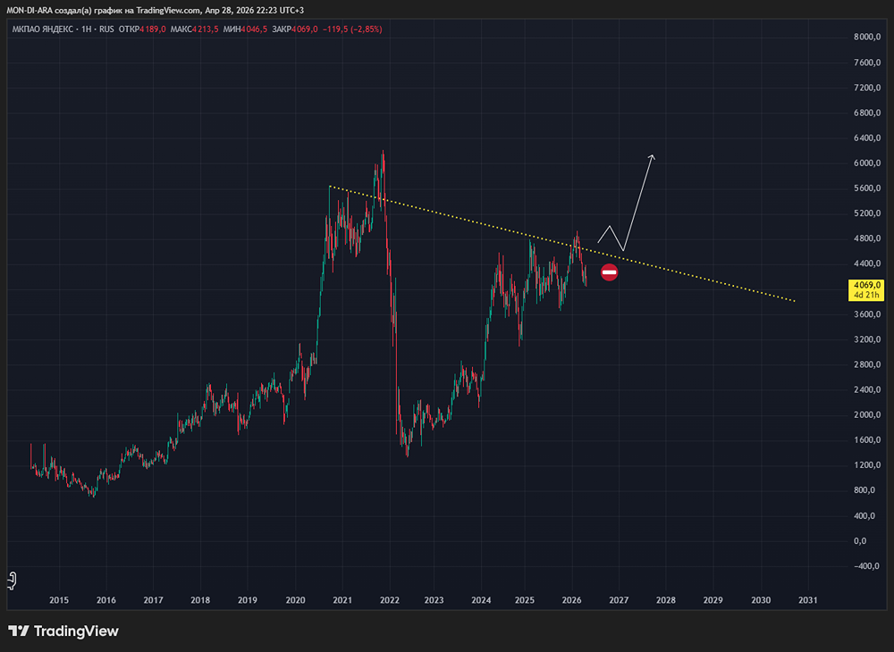 Акции Яндекса: устойчивый рост бизнеса, несмотря на вызовы рынка