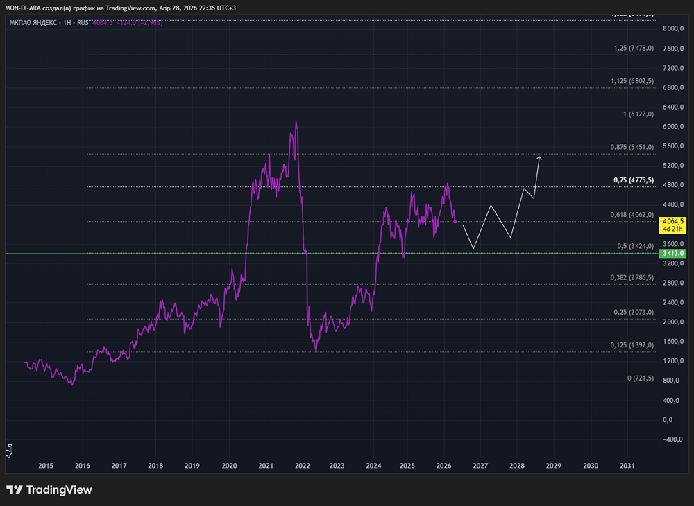 Планы по байбэку подтверждают фокус Яндекса на рост капитализации