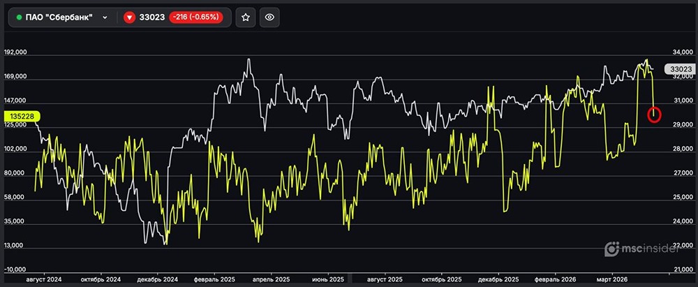 Сбербанк: физлица резко сократили чистый лонг во фьючерсах на акцию